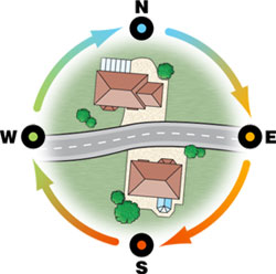 North South East West image